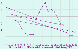 Courbe du refroidissement olien pour Croisette (62)