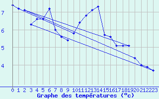 Courbe de tempratures pour Fahy (Sw)