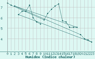 Courbe de l'humidex pour Fahy (Sw)