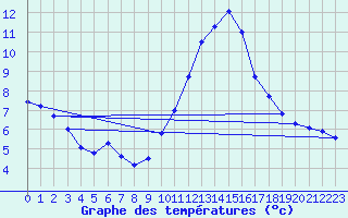 Courbe de tempratures pour Ble / Mulhouse (68)