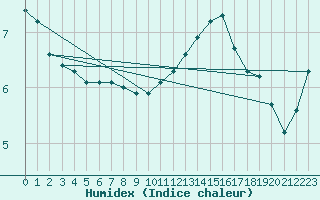 Courbe de l'humidex pour L'Huisserie (53)