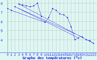 Courbe de tempratures pour Bruck / Mur