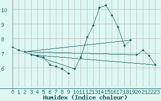 Courbe de l'humidex pour Bourges (18)