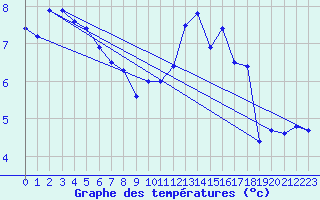 Courbe de tempratures pour Brion (38)