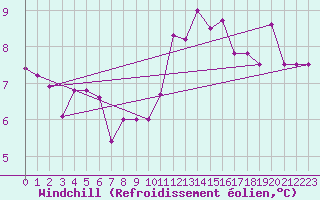 Courbe du refroidissement olien pour Kleine-Brogel (Be)