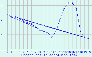 Courbe de tempratures pour Seichamps (54)