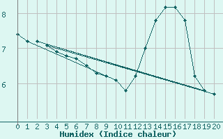 Courbe de l'humidex pour Seichamps (54)