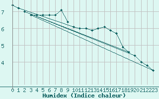 Courbe de l'humidex pour Bischofshofen