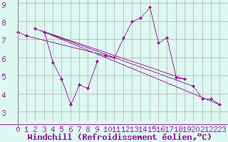 Courbe du refroidissement olien pour Quimper (29)
