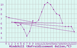 Courbe du refroidissement olien pour Ste (34)