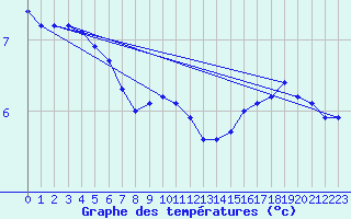 Courbe de tempratures pour Orlans (45)