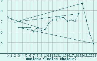 Courbe de l'humidex pour Le Bourget (93)