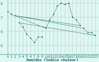 Courbe de l'humidex pour Besanon (25)