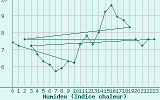 Courbe de l'humidex pour Le Luc (83)