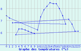 Courbe de tempratures pour Izegem (Be)