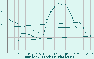 Courbe de l'humidex pour Izegem (Be)