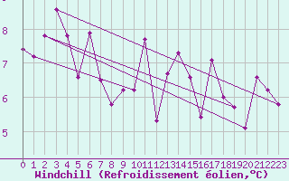 Courbe du refroidissement olien pour Ponferrada