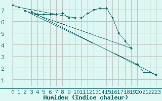 Courbe de l'humidex pour Bellefontaine (88)