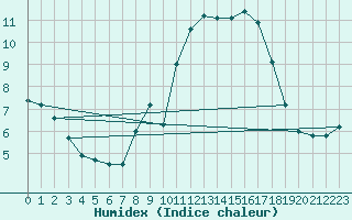 Courbe de l'humidex pour Villafranca