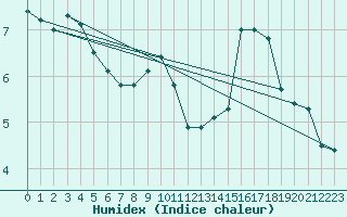 Courbe de l'humidex pour Aultbea