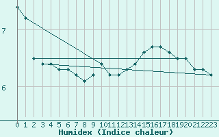 Courbe de l'humidex pour Thoiras (30)