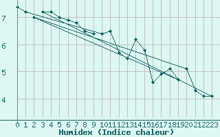 Courbe de l'humidex pour Cabauw Tower