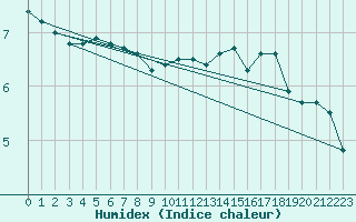 Courbe de l'humidex pour Biache-Saint-Vaast (62)