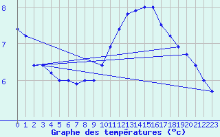 Courbe de tempratures pour Avord (18)