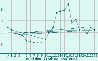 Courbe de l'humidex pour Guret (23)