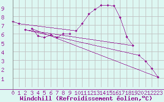 Courbe du refroidissement olien pour Saint-Saturnin-Ls-Avignon (84)