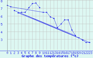 Courbe de tempratures pour Rohrbach