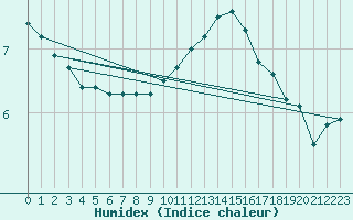 Courbe de l'humidex pour Lyon - Saint-Exupry (69)