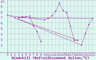 Courbe du refroidissement olien pour Kleine-Brogel (Be)