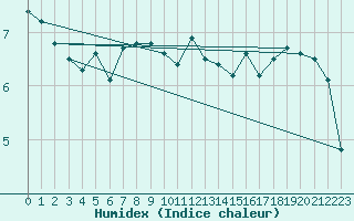 Courbe de l'humidex pour Edinburgh (UK)