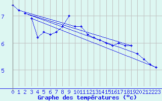 Courbe de tempratures pour Kustavi Isokari