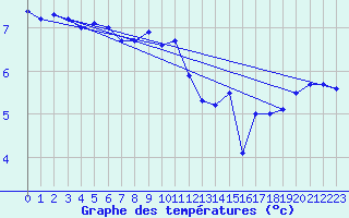Courbe de tempratures pour St Peter-Ording