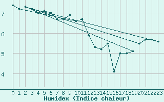 Courbe de l'humidex pour St Peter-Ording