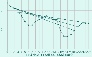 Courbe de l'humidex pour Kuusamo Rukatunturi