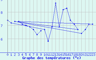 Courbe de tempratures pour Engins (38)