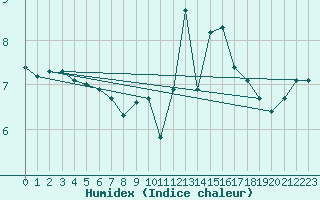 Courbe de l'humidex pour Engins (38)