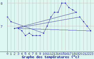 Courbe de tempratures pour Neufchef (57)