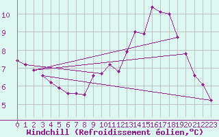 Courbe du refroidissement olien pour Tour-en-Sologne (41)