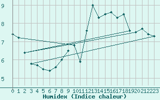 Courbe de l'humidex pour Essen