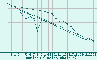 Courbe de l'humidex pour Limoges (87)