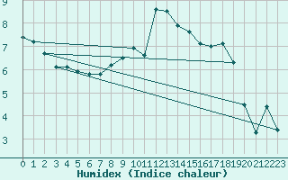 Courbe de l'humidex pour Leconfield