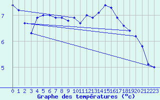 Courbe de tempratures pour Beitem (Be)