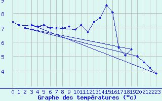 Courbe de tempratures pour Mont-Aigoual (30)