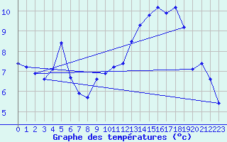 Courbe de tempratures pour Hd-Bazouges (35)