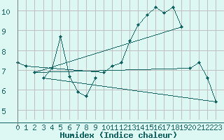 Courbe de l'humidex pour Hd-Bazouges (35)