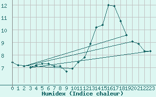 Courbe de l'humidex pour La Baeza (Esp)